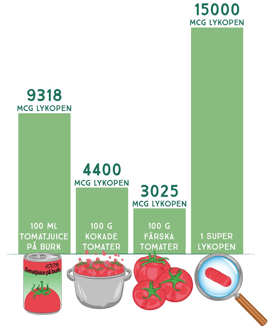 Tabell som visar hur mycket lykopen som finns, beroende p om tomaten r tillagad eller inte.